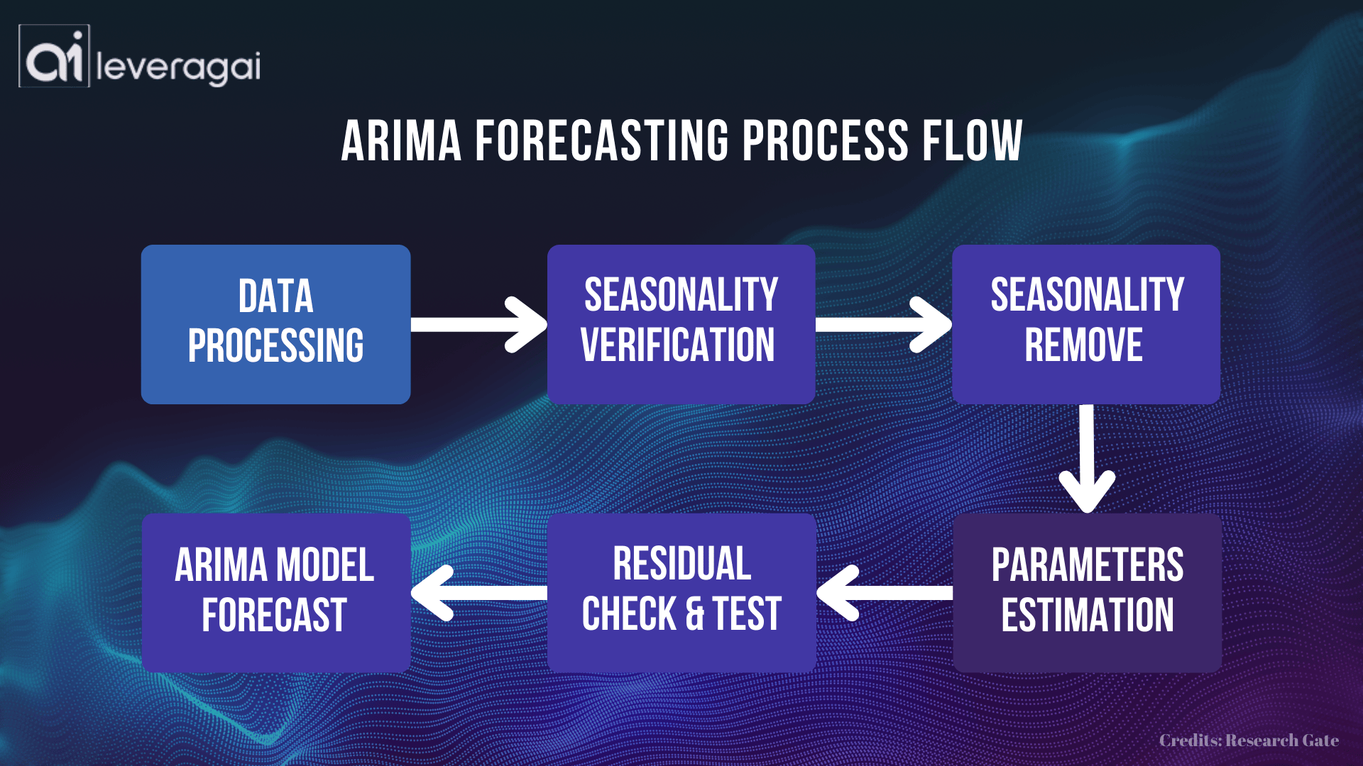 A flowchart illustrating the ARIMA forecasting process. It begins with Data Processing, followed by Seasonality Verification, leading to Seasonality Remove. Then, Parameters Estimation takes place, and a Residual Check & Test is conducted before the final step of ARIMA Model Forecast. The image features a technology-themed background with a logo in the top left corner and credit to Research Gate at the bottom right.